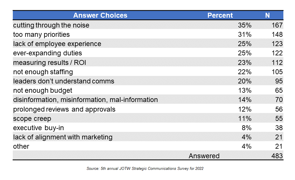 Frank_Strong's tweet photo. The Top 10 #Communications Challenges in 2022 (survey)
The top challenge is budget no longer. It's cutting through the clutter.
w/ analysis from @ginidietrich @KarenSwim @PRisUs @staceylamiller
>>> https://t.co/W38318tjDV
#PR #comms #corpcom https://t.co/UdJ2LLEx6z