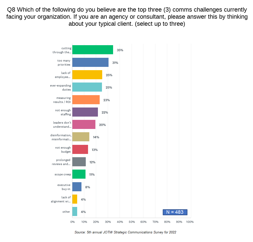 Frank_Strong's tweet photo. The Top 10 #Communications Challenges in 2022 (survey)
The top challenge is budget no longer. It's cutting through the clutter.
w/ analysis from @ginidietrich @KarenSwim @PRisUs @staceylamiller
>>> https://t.co/W38318tjDV
#PR #comms #corpcom https://t.co/UdJ2LLEx6z