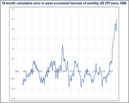 donnelly_brent's tweet photo. Seems to me like everyone is leaning toward weak CPI again despite this chart. You could argue mean reversion due but I would argue economists using their 2010-2020 models and they don't work that well now as there has been a regime shift. https://t.co/qGUZMKpxuU