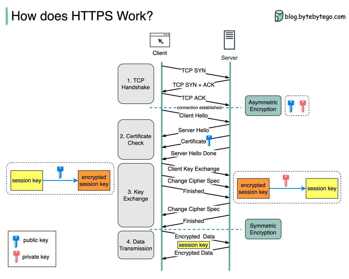 GuidesJava's tweet image. How does HTTPS Works: