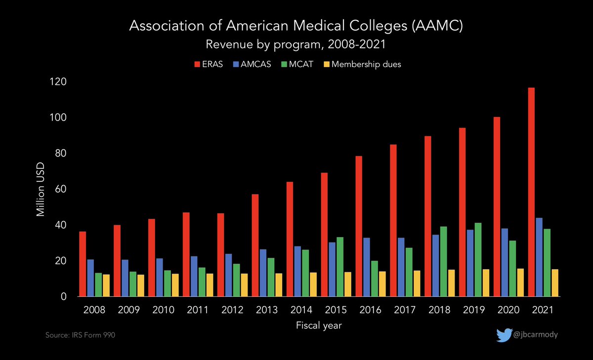 ERAS remains the AAMC’s cash cow, taking in revenue of $116.7 million in fiscal year 2021 - and with revenue growth that continues to outpace the AAMC’s other programs. (a 🧵)