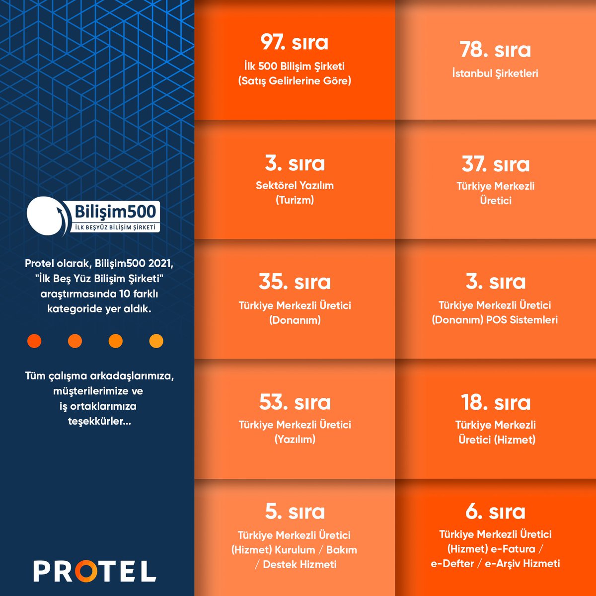 protelturkiye's tweet photo. Protel olarak, Bilişim 500’de toplam 10 farklı kategoride yer almaktan mutluluk ve gurur duyuyoruz. Başarımızda payı olan tüm çalışma arkadaşlarımıza, müşterilerimize ve iş ortaklarımıza teşekkür ederiz. #protel #Bilişim500 https://t.co/M4twkAALp5