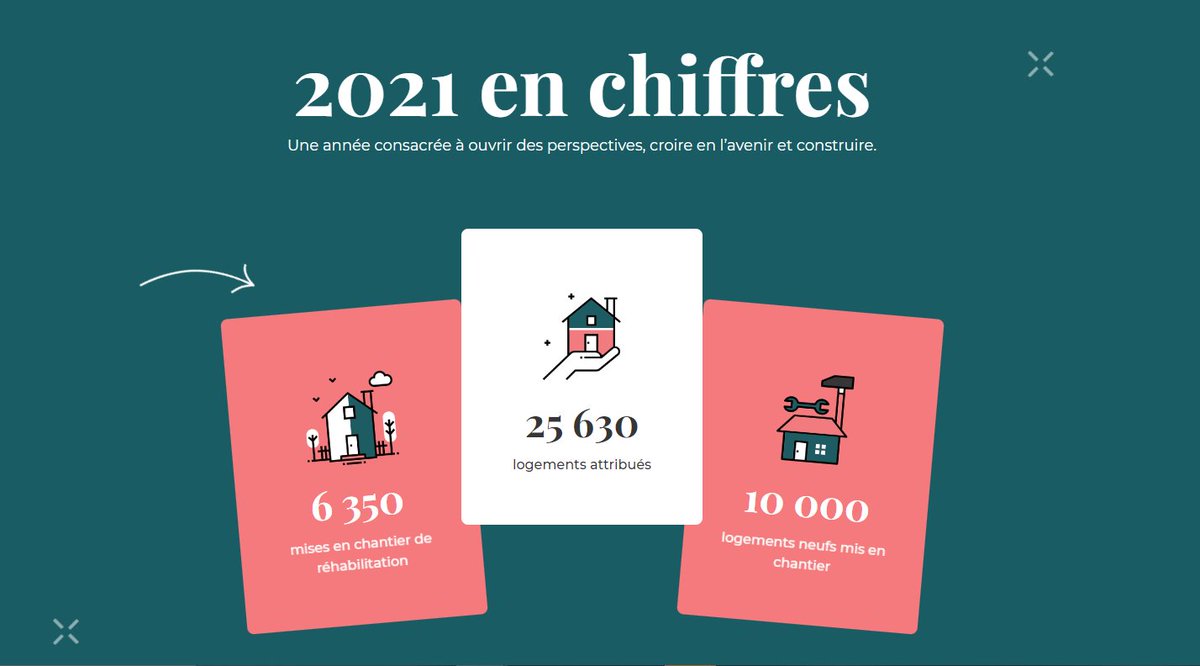 3F_Officiel's tweet photo. [RA] #Rendrepossible c’est notre métier ! 
En 2021 #3F c'est :  
290 000 logements
4 300 collaborateurs et collaboratrices
6 350 logements lancés en réhabilitation
25 630 logements attribués
10 000 logements neufs mis en chantier
1 700 logements vendus 
➡️https://t.co/PutF8RUZmQ https://t.co/Gs1r3c2ojF