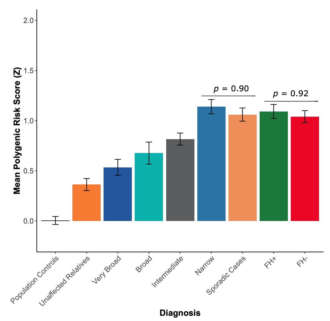 Evaluating the role of common risk variation in the recurrence risk of schizophrenia in multiplex schizophrenia families nature.com/articles/s4139… #Schizophrenia #PRS #MultiplexFamilies #VIPBG #VCU