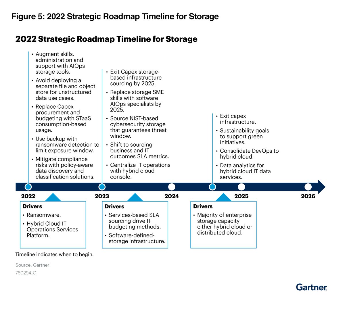 PeerSoftware's tweet photo. Check out the Gartner® 2022 Strategic Roadmap for Storage report to learn more about Artificial Intelligence for IT Operations (#AIOps) and the transformation of #enterprisestorage. Compliments of #PeerSoftware. https://t.co/rIH5CsBabW https://t.co/ZRkag1xgCj