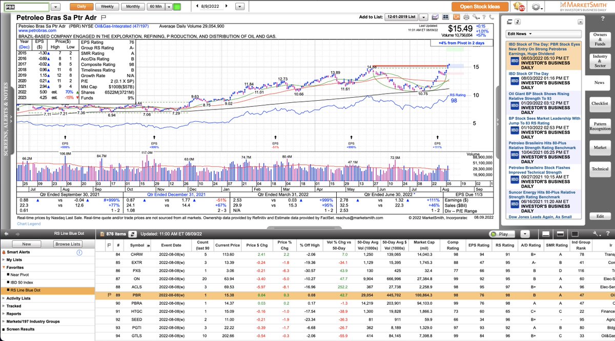 Couzin_Vinny's tweet photo. $PBR #BLOG_POST energy stocks #in_play today https://t.co/OSDsVlkqwr @MarketSmith @IBDinvestors @InvestorsBusinessDaily #Ibdpartner $OXY $ADP $NFE looking for breakout cup/handle $PBR https://t.co/4yZprTibXi