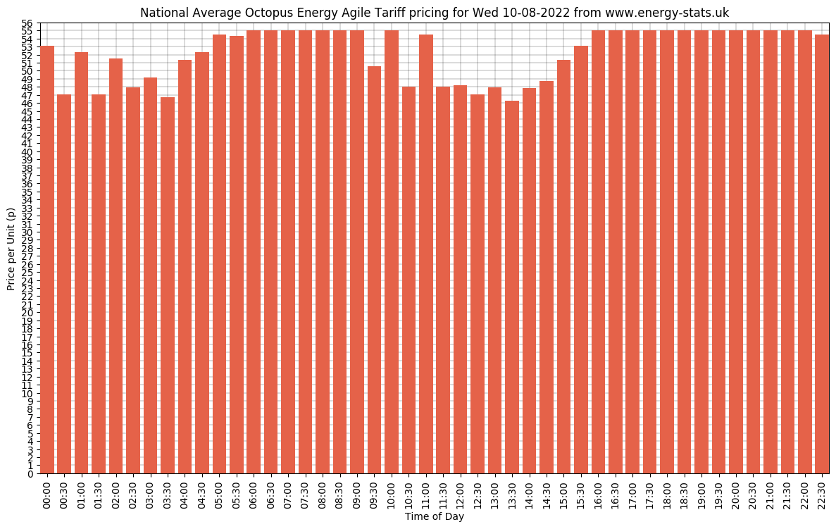energystatsuk's tweet photo. National average pricing for @OctopusEnergy Agile Tariff: Wed 10-08-2022

Min: 46.3p (13:30)
Max: 55.0p (06:00)
Avg: 52.4p
Avg Excl Peak: 52.0p
Cheapest 4hrs: 47.3p
Peak 4pm-7pm: 55.0p
Fixed Tariff: 71.5p

Get graphs &amp; pricing for all 14 UK regions at https://t.co/mnmMP2lfQX https://t.co/cK4AtjTZ0e