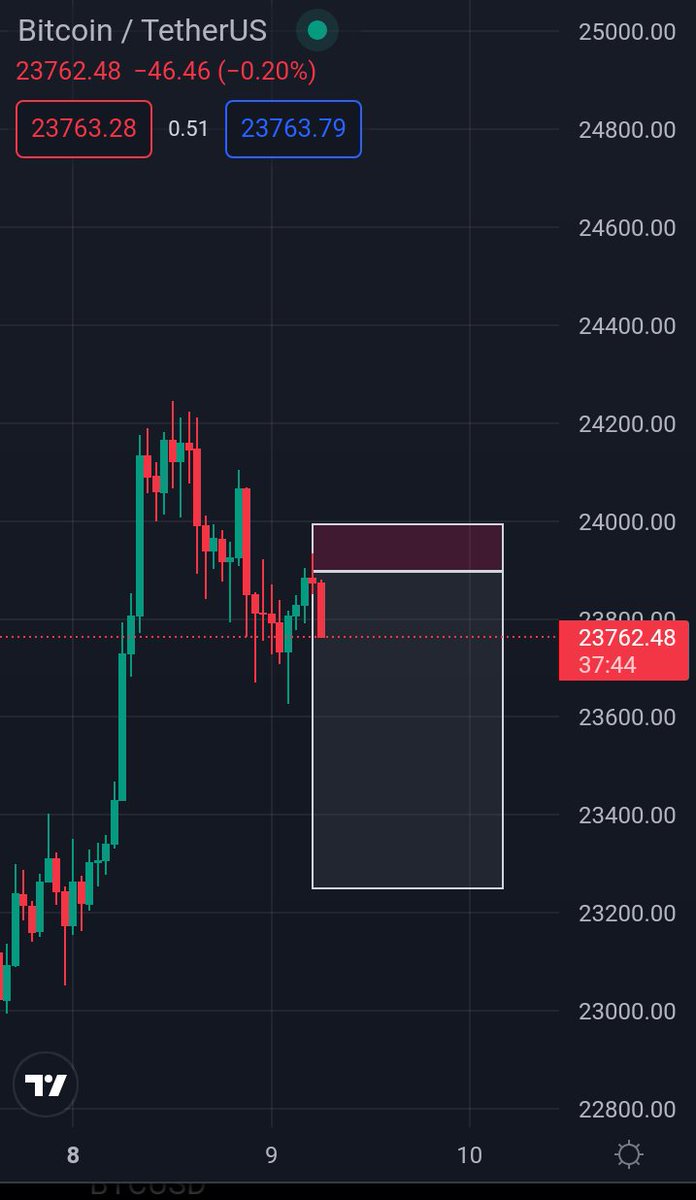 Joshuaosinachi5's tweet image. My Analysis on #Btc
#Hustlehearted
#Chart
@alvanokey 
@_KSamuels 
@WisdomMatic 
@_kingswayne