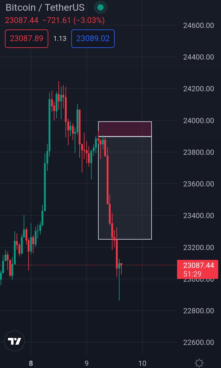 Joshuaosinachi5's tweet image. My Analysis on #Btc
#Hustlehearted
#Chart
@alvanokey 
@_KSamuels 
@WisdomMatic 
@_kingswayne