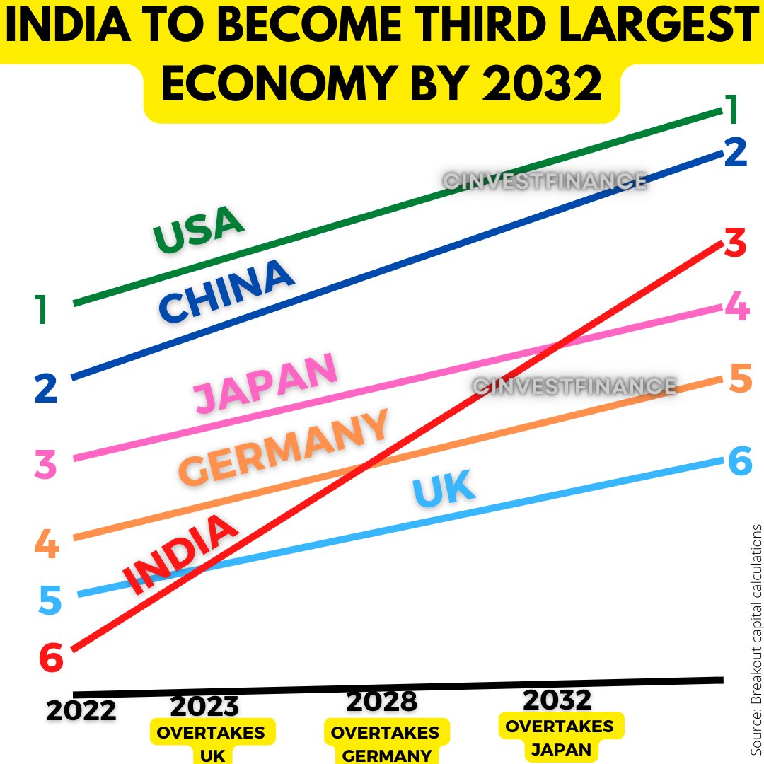 amberkul's tweet photo. India on track to become third largest economy by 2032.
#thirdlargest #economy https://t.co/FK3YR6fqtV