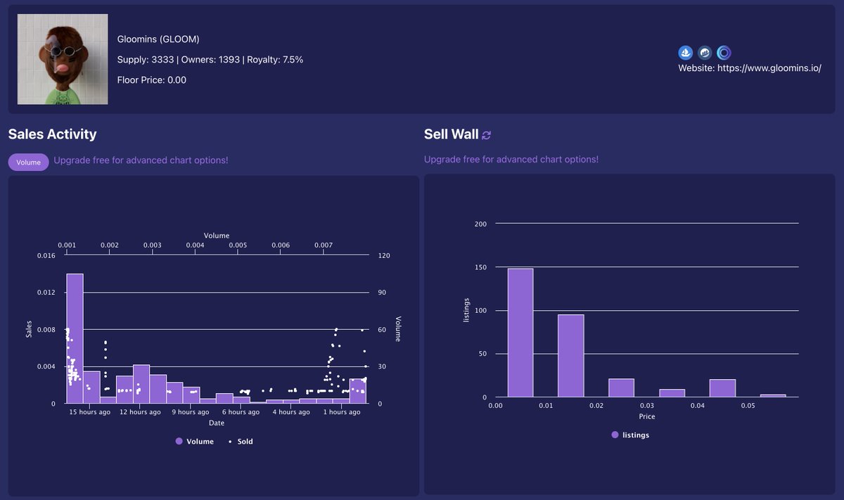 gloomins's tweet photo. 3,333 Gloomins NFTs
1,395 Holder
< 3 mins MINT OUT

Collection incl.
300 Alpha Gloomins
3/3 Music Gloomins (AI Metal Music)*
5 Skin Types
Multi Traits
3d NFT Art 
3d NFT Collectible
Twitter Game Integration

*by @Metalverse_AI 

#Gloomins #Metaverse #Collectibles #Dark5 https://t.co/v71mmKlzIw