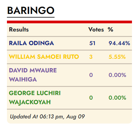 citizentvkenya's tweet photo. Results in: Baringo

#KenyaDecides2022 #KenyasChoice2022 #JustVoted

Follow the LIVE update here >>>  https://t.co/lfI5lcrQuP https://t.co/G5lDUdrl2L