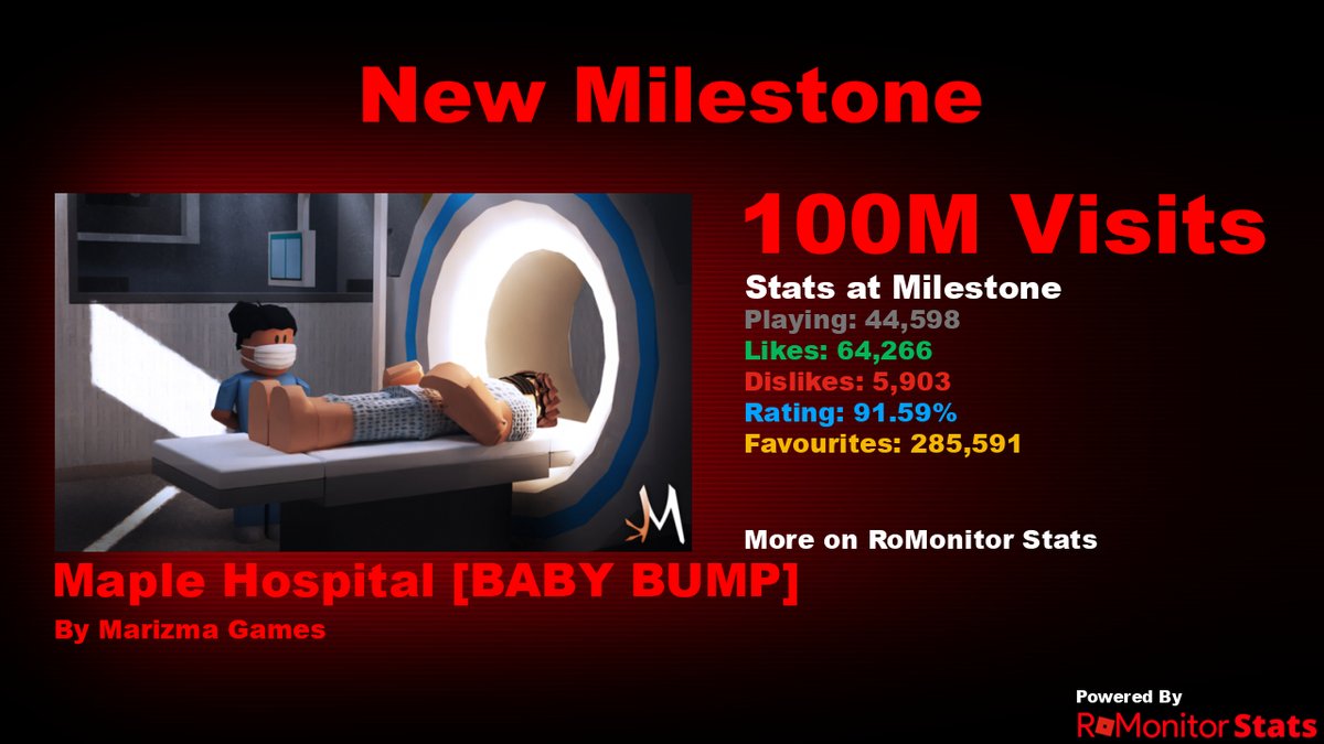 RoMonitorStats's tweet photo. Congratulations to Maple Hospital [BABY BUMP] by Marizma Games (@MapleHospital) for reaching 100,000,000 visits!
        
At the time of reaching this milestone they had 44,598 Players with a 91.59% rating.

View stats on RoMonitor https://t.co/Z7X9JjNeby https://t.co/9Muebf3gV5