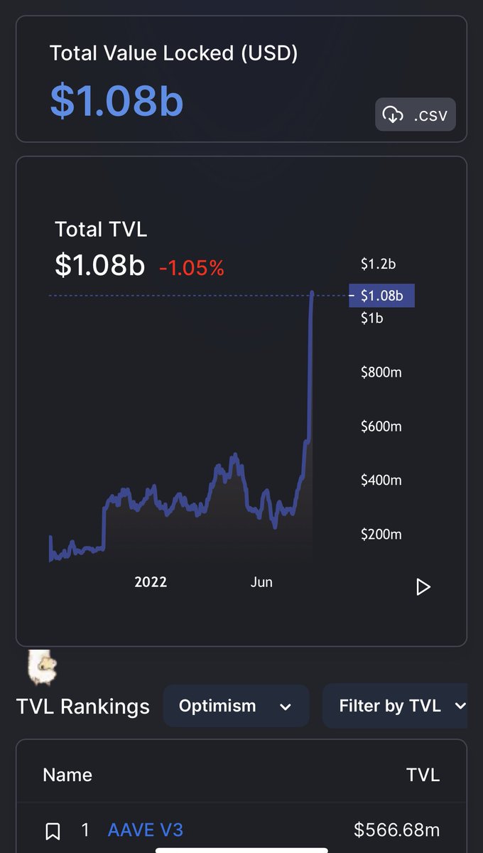 Dex53881916's tweet photo. $OP TVL after $Aave V3 Liquidity mining program 😳 https://t.co/NXnWf9hk9k