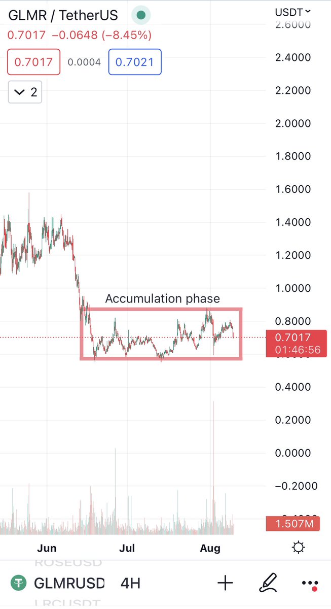 Dex53881916's tweet photo. $GLMR 

-$100M ecosystem fund from Arrington Capital

-XCM-to-EVM Functionality

https://t.co/nD08N2gomJ

-Huge Ecosystem 

https://t.co/mfAU77JtNe

$GLMR hasn’t run on this $BTC bounce yet https://t.co/qsIdNEdlV2