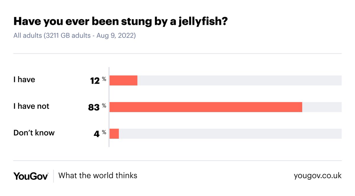 YouGov's tweet photo. Have you ever been stung by a jellyfish?

I have: 12%
I have not: 83%

https://t.co/UBMgrnchDa https://t.co/59zQSLmWrj