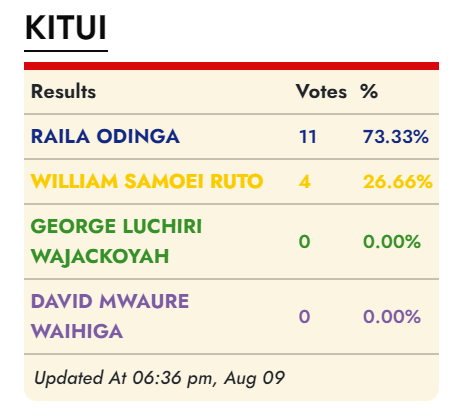 citizentvkenya's tweet photo. Results in: Kitui County

#KenyaDecides2022 #KenyasChoice2022 #JustVoted

Follow the LIVE update here >>>  https://t.co/lfI5lcrQuP https://t.co/3ppiRMKxaV