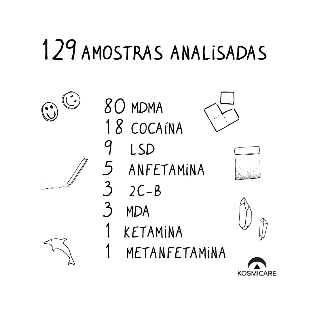 aKosmicare's tweet photo. Fica a conhecer os resultados das amostras analisadas, entre abril e junho de 2022, no Serviço de Drug Checking fixo da Kosmicare.
https://t.co/MNjs0mzc4T https://t.co/yoCPgx66kA