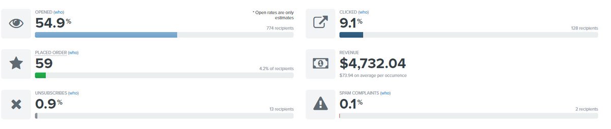 TabishB's tweet image. Early morning win. Sent a back-in-stock campaign to a list that had viewed a product in the last 90 days but didn't buy. A little over 12 hours later:
1. Small list, hyper segmented.
2. Custom designed campaign (not auto notification).
3. Sent at best smart send time.