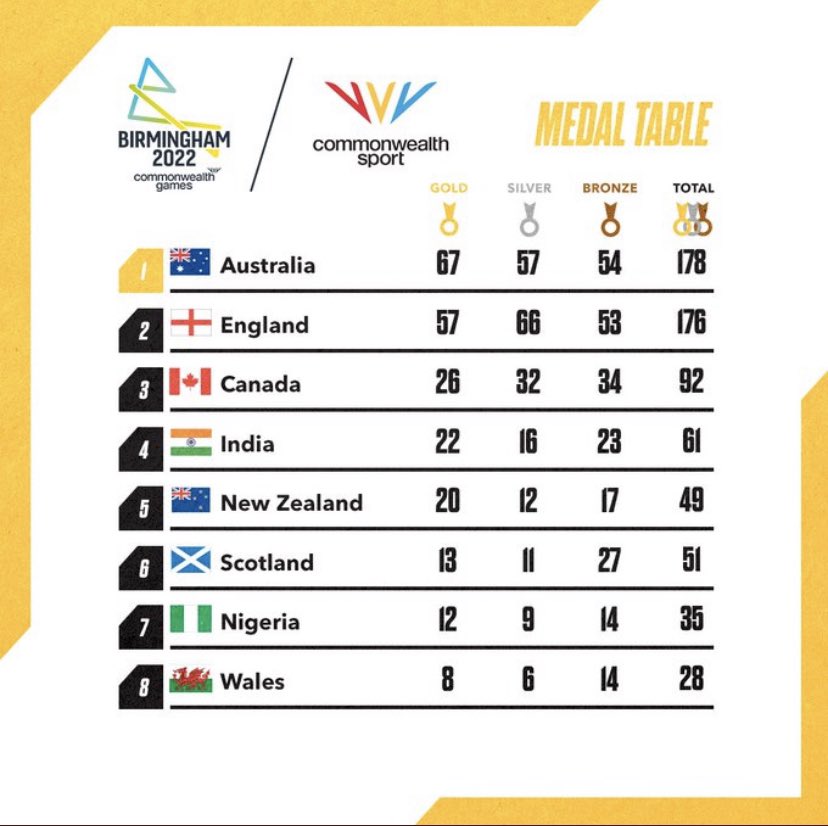 hm55pud's tweet image. Well,that&apos;s a wrap. The flag of the Commonwealth Games Federation was lowered to officially mark the end of the Birmingham CWG’s. Brum you were epic!🇦🇺🤘#commonwealthgames #sports #strengthandconditioning  #coach #exerciserehabilitation #BoldInGold #AsOneTeam #B2022 #Birmingham