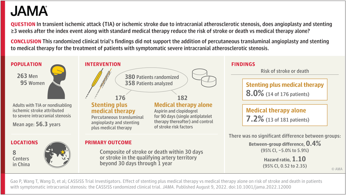 Findings of this #RandomizedClinicalTrial do not support the addition of percutaneous transluminal angioplasty and stenting to medical therapy for the treatment of patients with symptomatic severe intracranial atherosclerotic stenosis. ja.ma/3zLfrmH