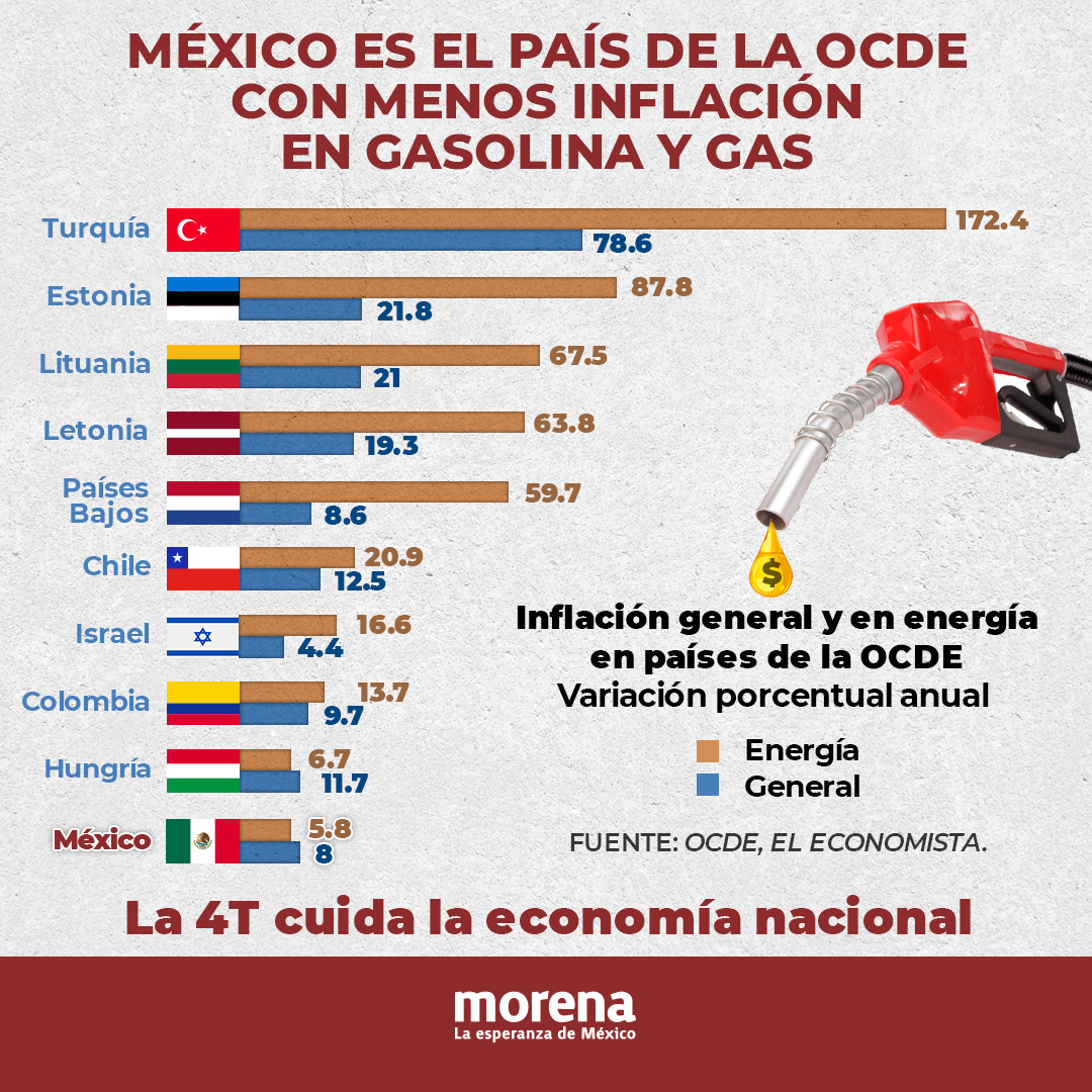 Gracias a la política implementada por el presidente <a href="/lopezobrador_/">Andrés Manuel</a>, México es el país de la OCDE con menor inflación en combustibles.

La 4T es cuidado de la economía y soberanía energética.