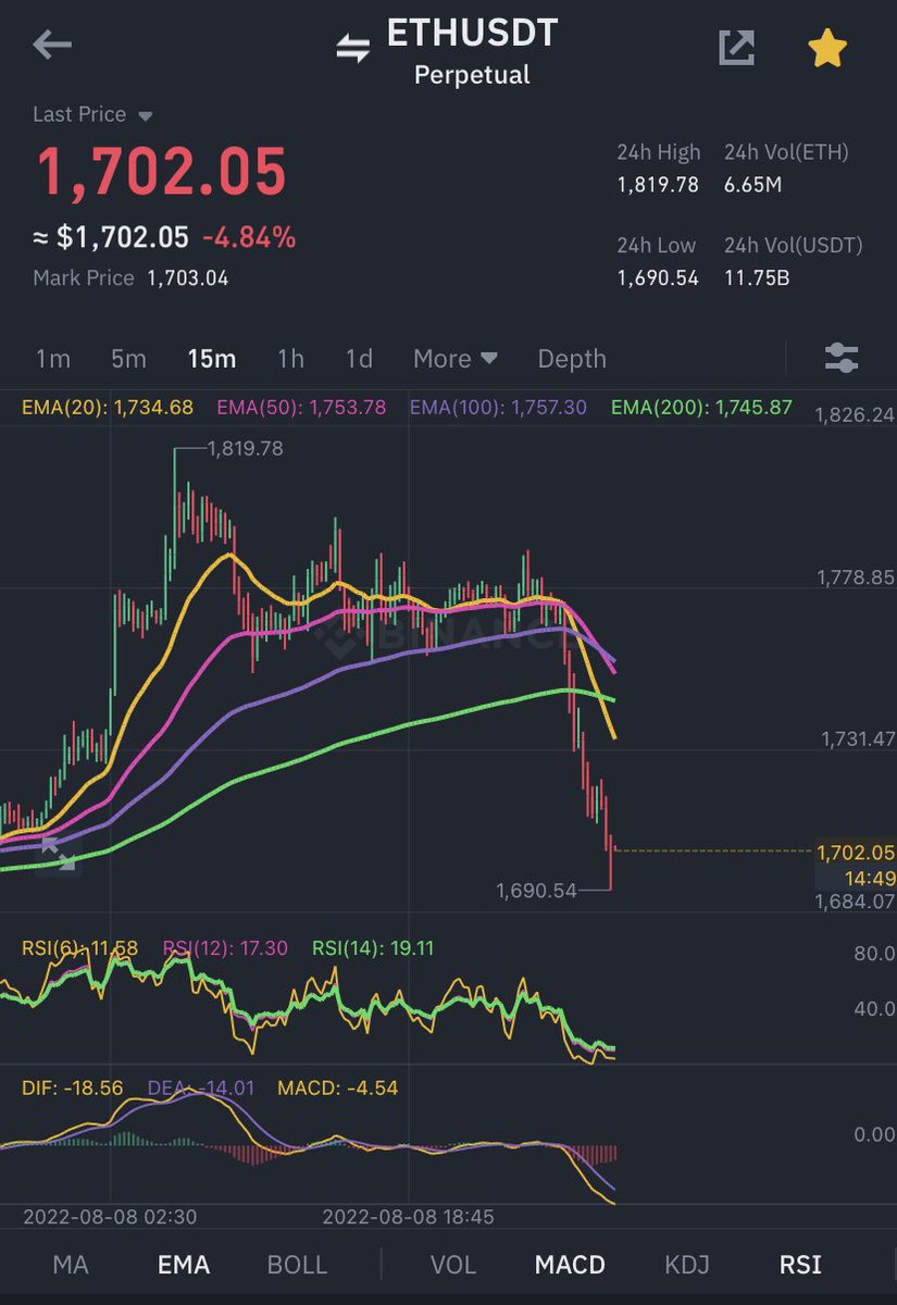 realKyleYYC's tweet photo. $ETH VIP short from yesterday played out perfect. Closed this position earlier and realized the full gain 🤝

~15hr #ETH short +458.61% https://t.co/B3nVbXd2hK