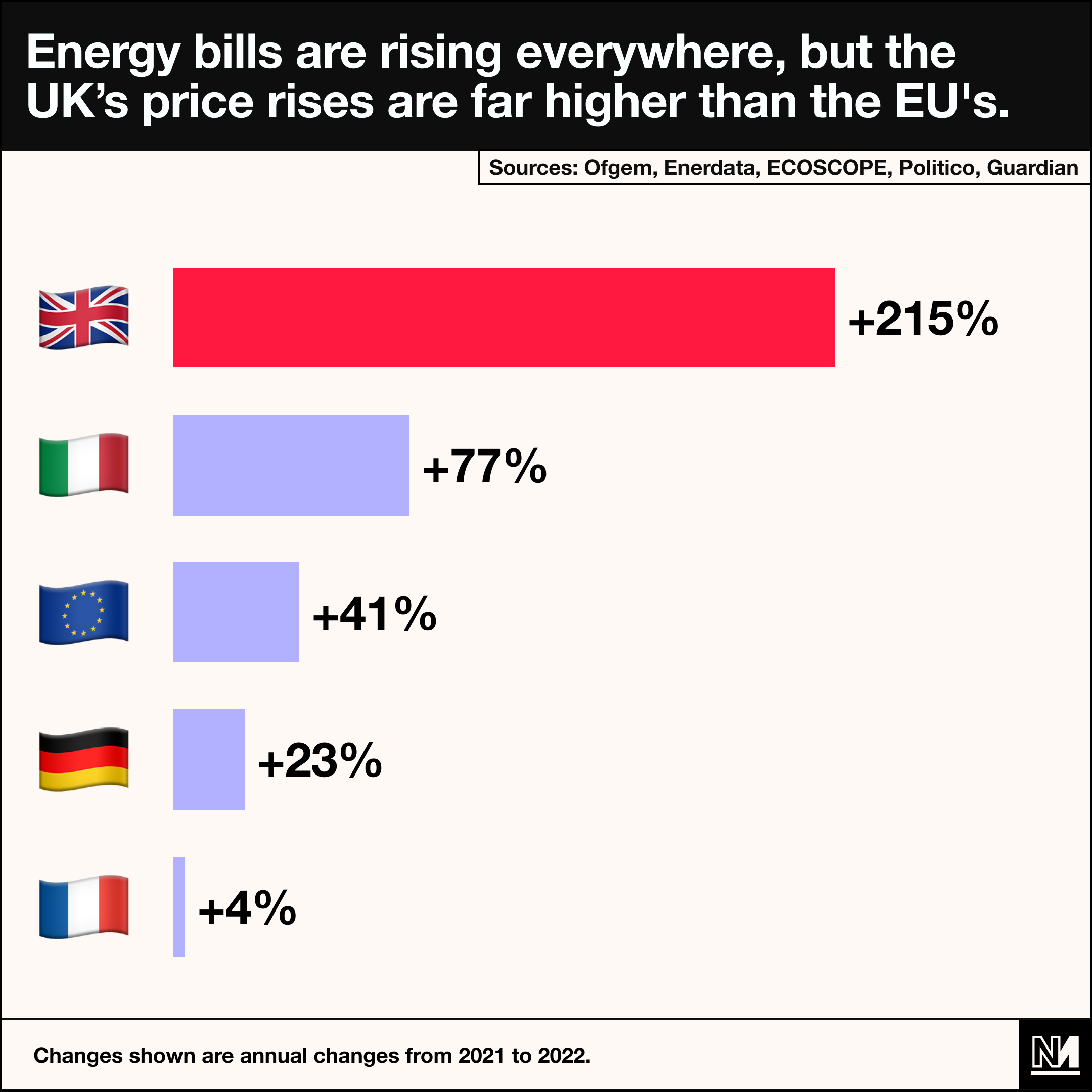 Novara Media on Twitter: "The UK's energy price cap is now predicted to hit  £3.6k by the end of 2022, pushing bills up by 215% compared to 2021. Costs  are rising across