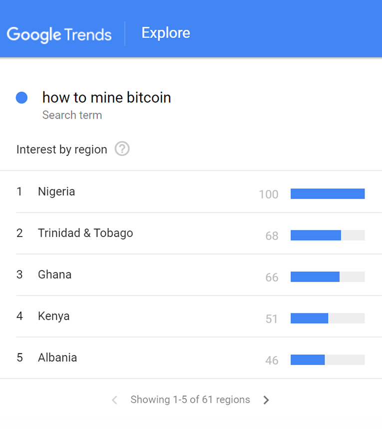 DocumentingBTC's tweet photo. Nigerians 🇳🇬 are searching for #bitcoin more than any country in the world! https://t.co/nVTFGPydRV