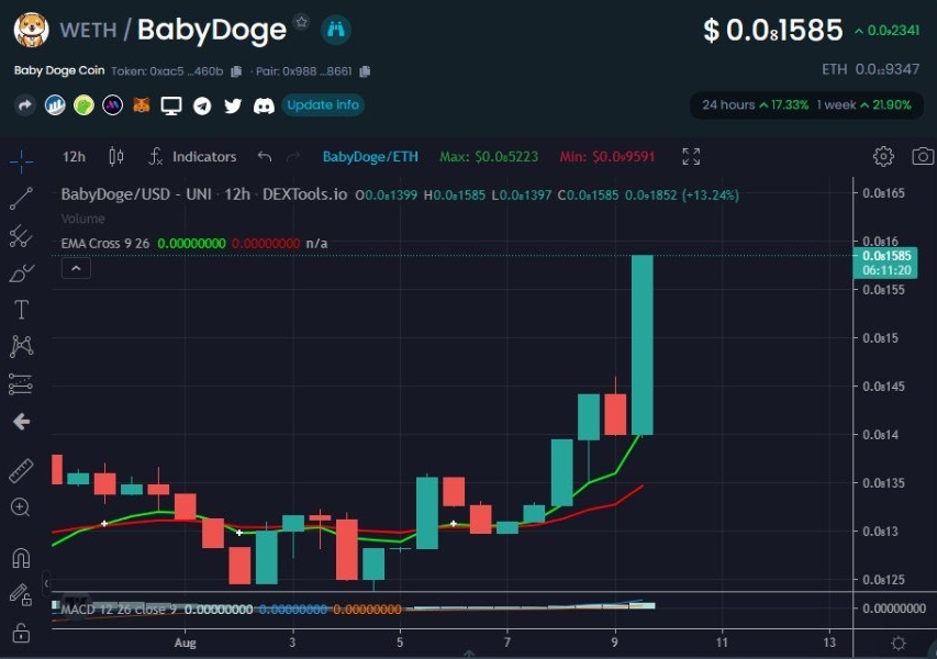 #BabyDogeCoin #BabyDoge #BabyDogenaBinance #Babydogearmy  #BabyDogeHold @BabyDogeCoinn
 #BabySwap #Etherum