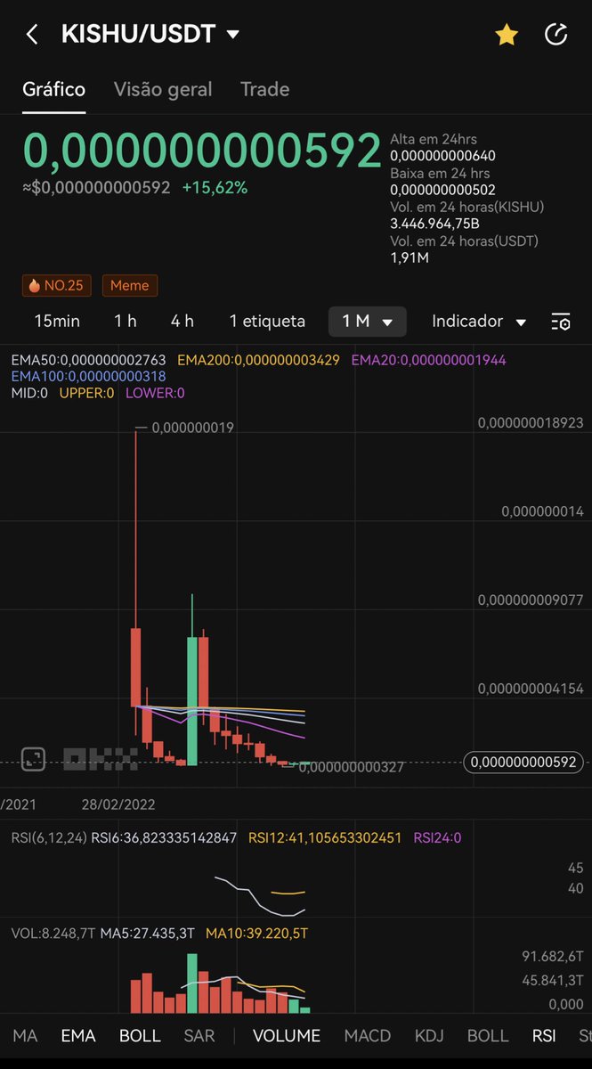 andredenis09's tweet photo. After closing on a positive note in the month of July, kishu has been showing a reaction towards the beginning of August.  As everyone can see in the image, it's just the beginning... don't wait to buy at the top. Monthly chart!
#1M #Kishu https://t.co/LAFyMBhY2H