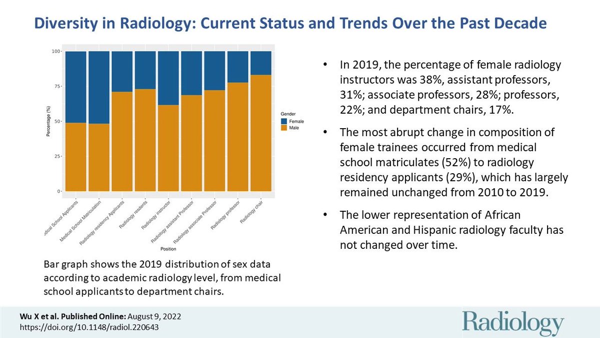 Very sobering look at diversity in radiology with limited change over the past decade <a href="/radiology_rsna/">Radiology</a> 👇

Thoughtful editorial highlights the urgent need to improve the representation of women and underrepresented racial and ethnic groups at all levels 

pubs.rsna.org/doi/10.1148/ra…