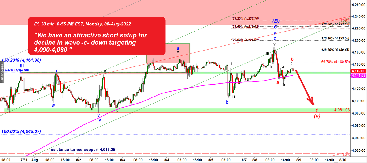 CastAwayTrader's tweet image. $ES we closed Monday with a perfect short setup that delivered 30 point drop. But that drop fell short of the target at 4,090-4,080. 
If we get a micro a-b-c pullback off todays low the next leg down in wave (c) should hit that lower Green Band.
.
#ElliottWaveTrader #tradingsetup