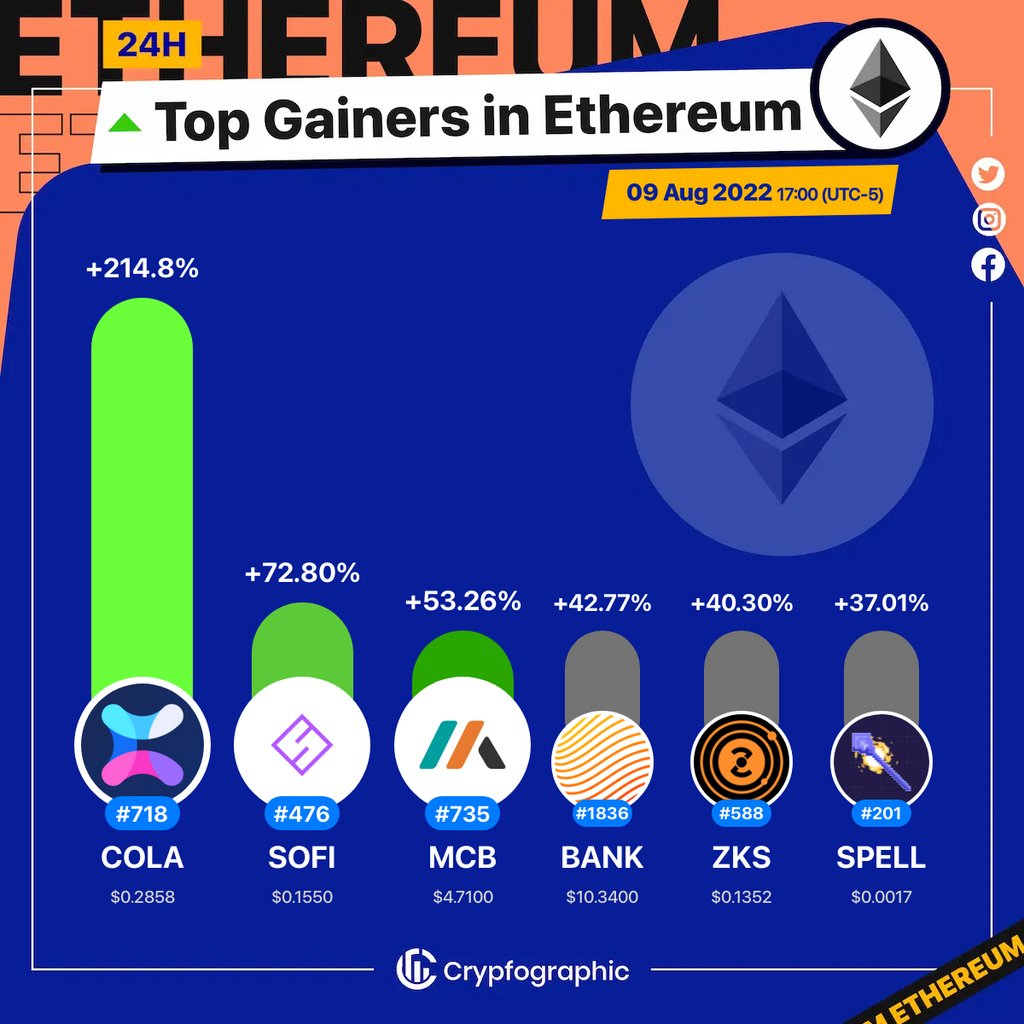 Web3Charts's tweet photo. 1. #Cola $cola
2. #RAIFinance $sofi
3. #MCDEX $mcb
4. #FloatProtocol $bank
5. #ZKSpace $zks
6. #Spell $spell
#Ethereum
#CrypfographicsEthereumTopGainer24h https://t.co/I1qmVHTQok