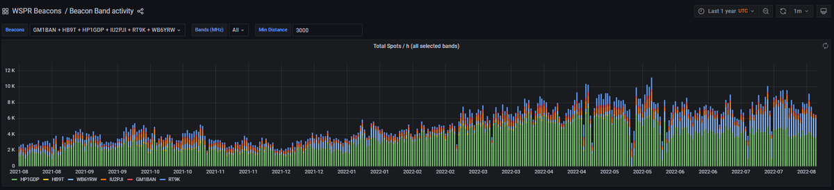 IntlWspr's tweet photo. Congrats to #WSPR Beacon #HB9T #WB6YRW #HP1GDP #GM1BAN #RT9K #IU2PJI for their 1-year anniversary in the Project with an uptime of more than 97% https://t.co/J3xCQr9IIb ! Outstanding ! #hamradio #HFPropagation systematically #ProbingTheIonosphere https://t.co/gcVDM4ijyx