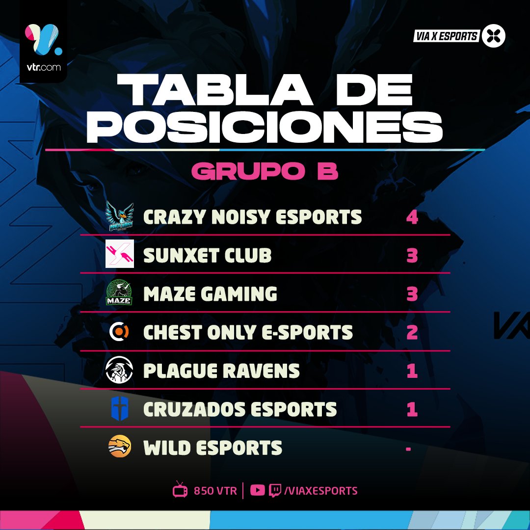 viaxesports's tweet photo. Así van posicionados los equipos en el Torneo #ValorantReload @VTRChile 🏆👏
Los líderes de la competencia son:
#CLKEsports
#CrazyNoisyEsports
#NTP
#MylodonTeam
Súmate junto a @Nholograma #Bombastic @LaMinnifer 😉
📅 Miércoles 10 agosto
⏰ 18:30 EN VIVO
📺 850 VTR | 236 WOM https://t.co/tMhfvaIq6S