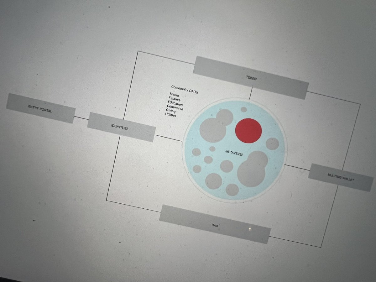 fortblocks's tweet photo. Sneak preview of something Iโm working on to explain how the $LSVR ecosystem might be working. Very much WIP at present. #soulbound #primatives #metaverse More to follow. https://t.co/EsF4Av5bVh