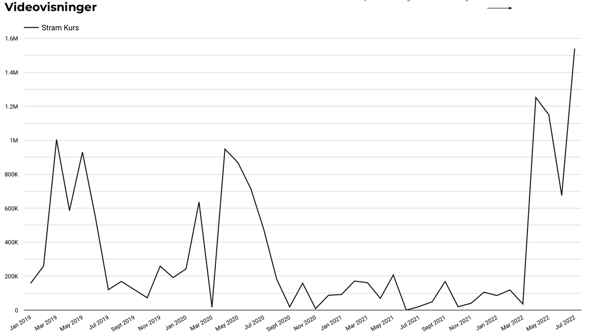 ValdemarOsted's tweet photo. Stram Kurs får i øjeblikket en del flere videovisninger (3 sekunders afspilninger) end de gjorde under #FV19.
Det skyldes særligt Sverige, men også det her opslag som næsten får en halv million visninger #dkpol https://t.co/p5LFMrWi18