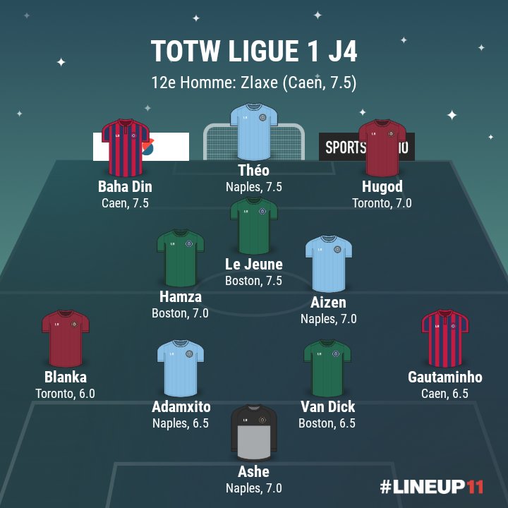 rp_ligue1's tweet photo. 📄 TOTW J4 Ligue 1:

4 joueurs de @Naples_Rp
3 joueurs de @SMCAENRP
3 joueurs de @bostoncelticsrp
2 joueurs de @RaptorsFC_RP

Mentionnez vos joueurs pour valider le +1 👇 https://t.co/NQVfEn06tP