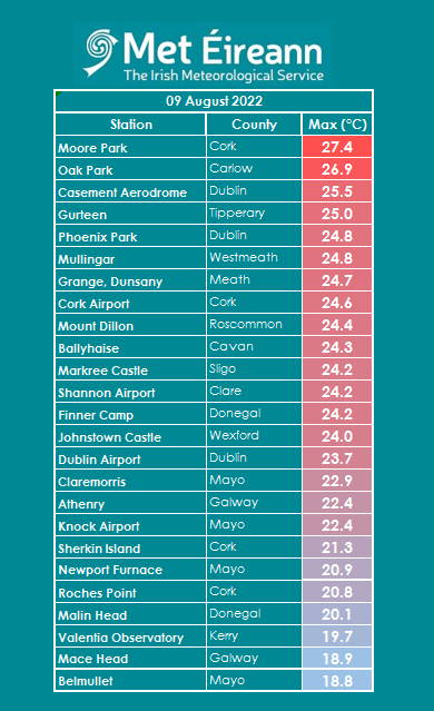 MetEireann's tweet photo. Below are the max temps recorded at our stations today, temps will continue to rise over the next few days 🌡️📈 https://t.co/JVw7H3qVCJ