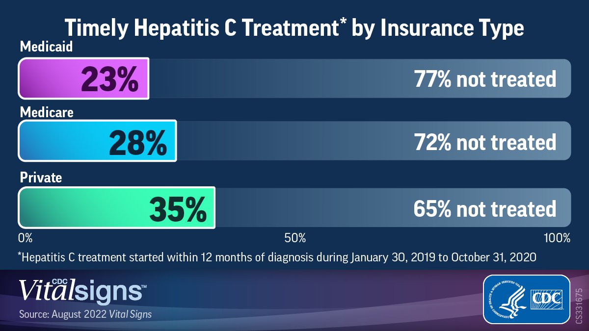 Even among insured, too few people diagnosed with #HepatitisC are being treated. Learn more in new CDC #VitalSigns report: bit.ly/3A8E6D7.