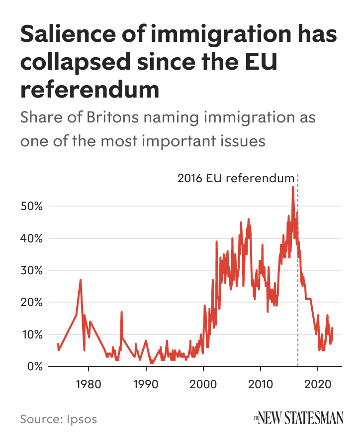 How UK attitudes to immigration have shifted over the last decade 👇

 sotn.newstatesman.com/2022/08/immigr…