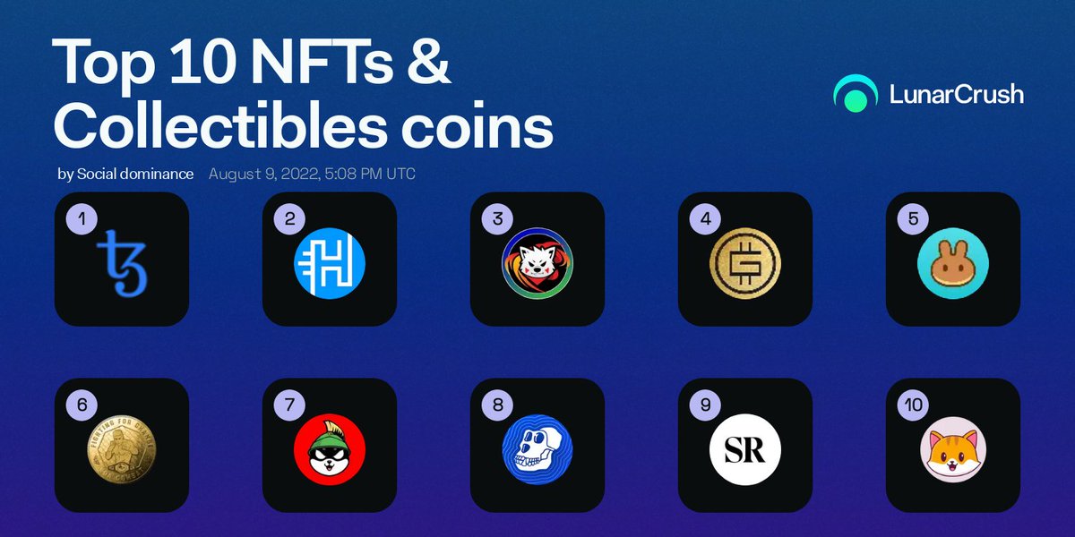 Bullrun_Gravano's tweet photo. $KIBA @KibaInuWorld 

#3 today on @LunarCrush
 
Category: NFTs &amp; Collectibles
Sub-category: Social Dominance

Yes, we are dominating. https://t.co/DDEOkaQ3uU