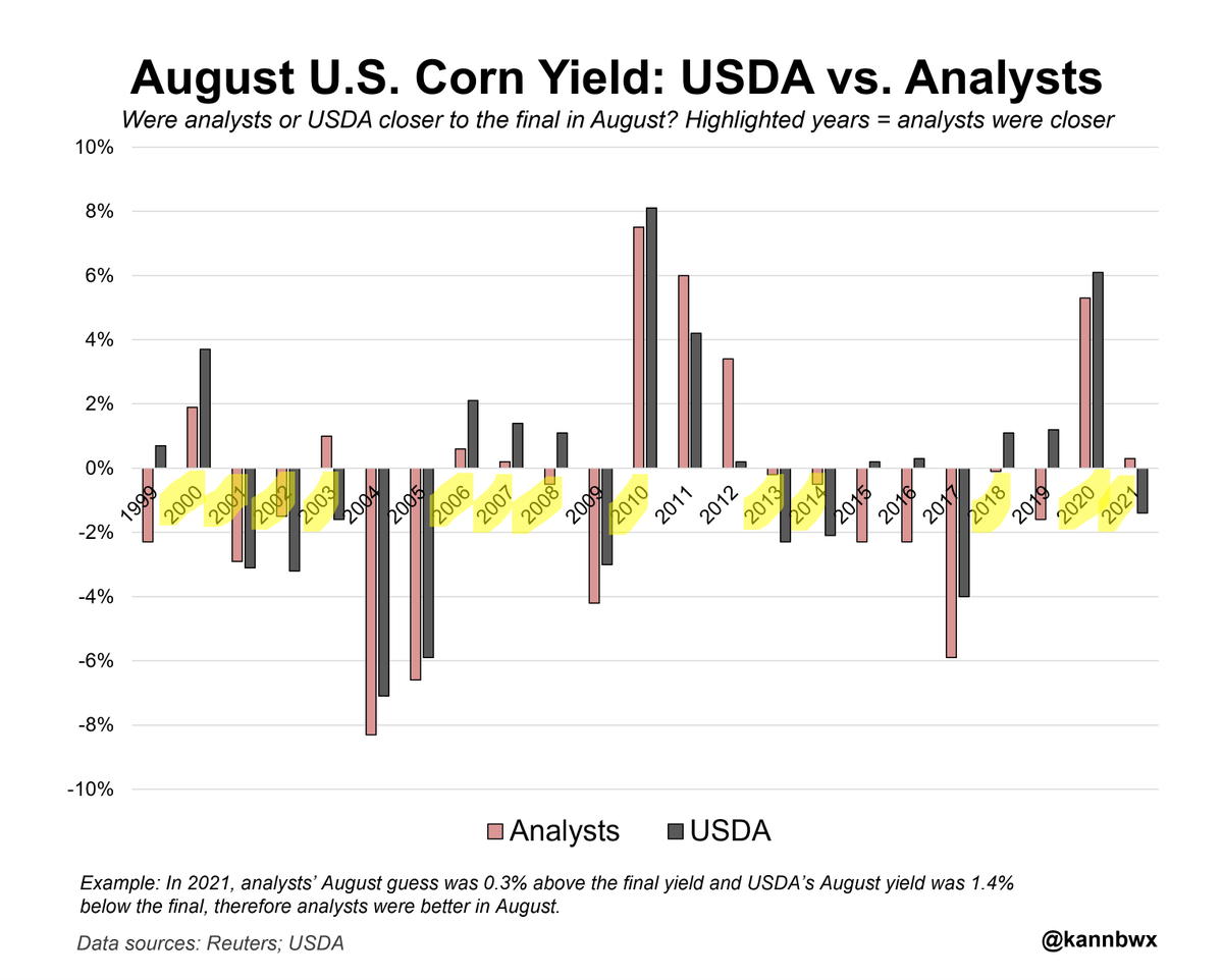 kannbwx's tweet photo. Just because analysts miss the August #corn yield, doesn't always mean they were wrong. Analysts' August guesses were closer by % to the FINAL yield than USDA's Aug yield in 13 of the last 23 years. Example, both parties' Aug numbers were way too high in 2020, but USDA's more so. https://t.co/3udoYzAqIu