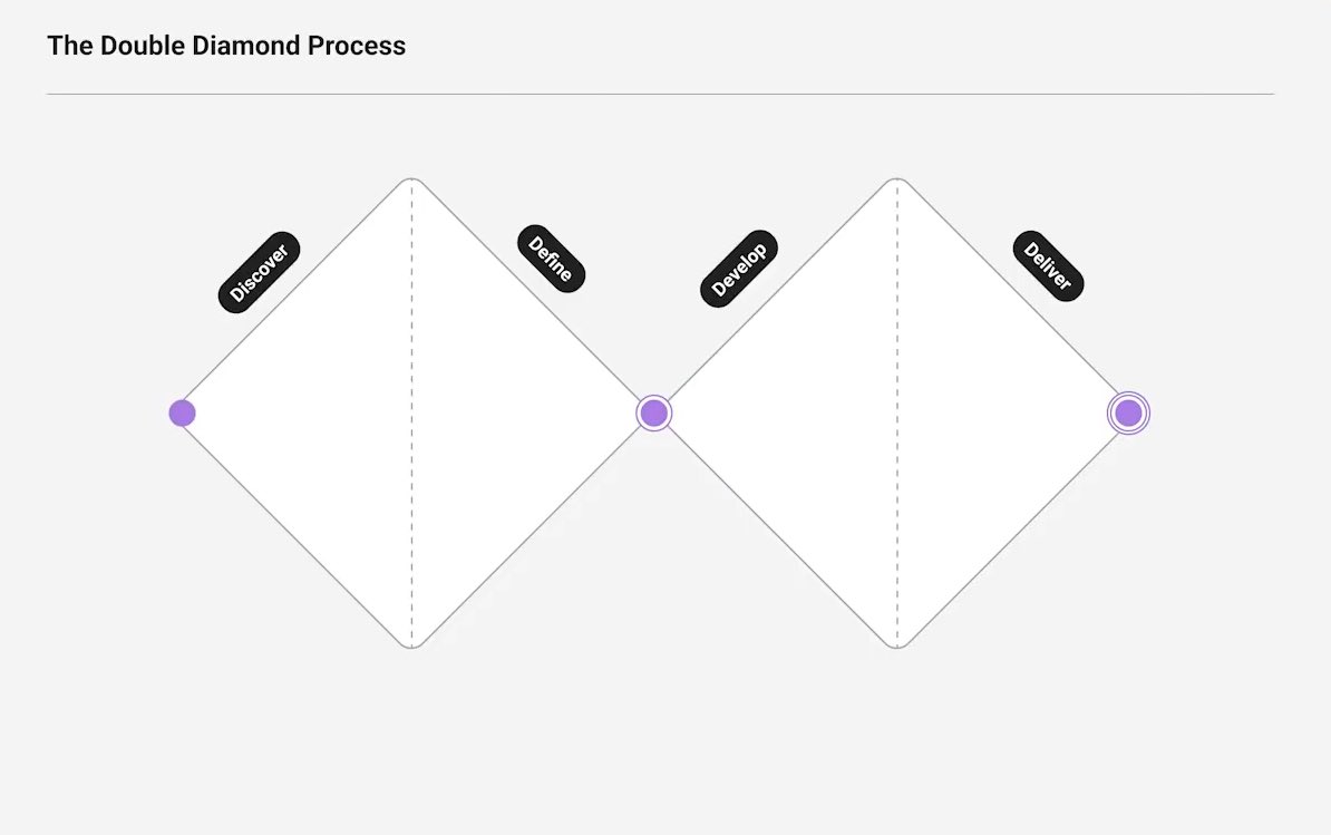 ubunifusystems's tweet photo. The double diamond process of design. A thread #UbunifuDesignSpaces #DesignEaseLife https://t.co/KCB1LSXY7A