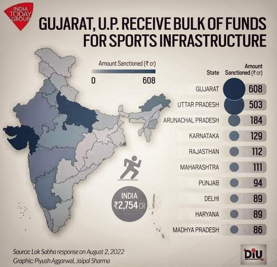 Look at which state is gobbling up most of the funds for Sports a infrastructure... And then