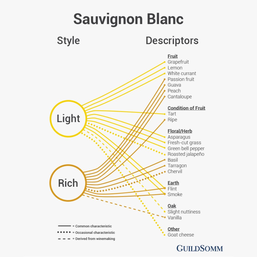 Do you prefer light or rich styles of Sauvignon Blanc? Dive deeper into this grape and many others in our white grapes e-learning course, perfect for those just beginning their wine studies. Find it at the link below.⁠
⁠
guildsomm.education/course/

Graphic by @lauraperronedesign