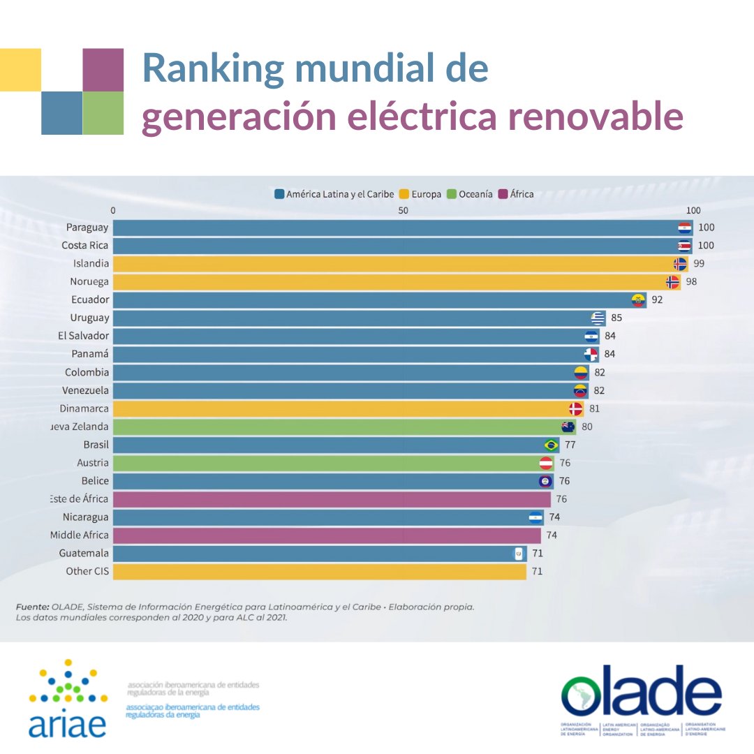 ARIAEorg's tweet photo. 😊🔋 A nivel mundial, 20 países presentan porcentajes superiores al 70% de participación de renovables en la generación eléctrica.

🔎 12 de esos países se encuentran en América Latina y el Caribe, lo que refleja el fuerte compromiso de la región.

 ➕ℹ https://t.co/j7JHSaothW https://t.co/OyPQm4MTX2