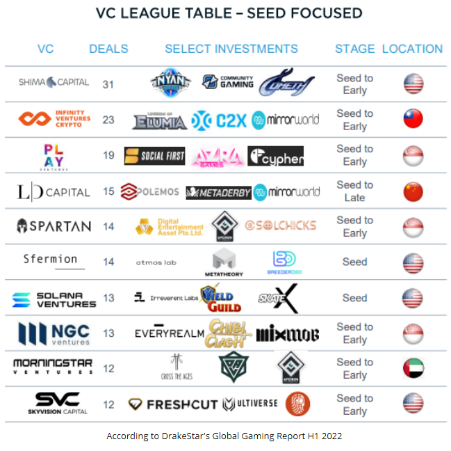 When we say we are invested in a long-term vision of building a decentralized future, we mean it.

In H1 2022, Shima was the 3rd most active VC by deals in crypto and the 1st in seed focused gaming deals.

Even amongst headwinds, we continue to support visionaries and builders.