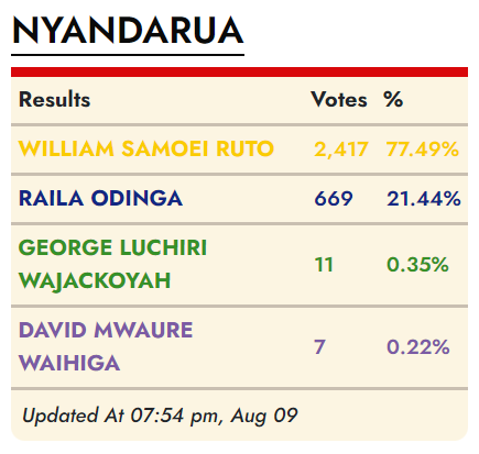Tharakanithi3's tweet photo. @OleItumbi Update this please https://t.co/RNjZzR7wz3